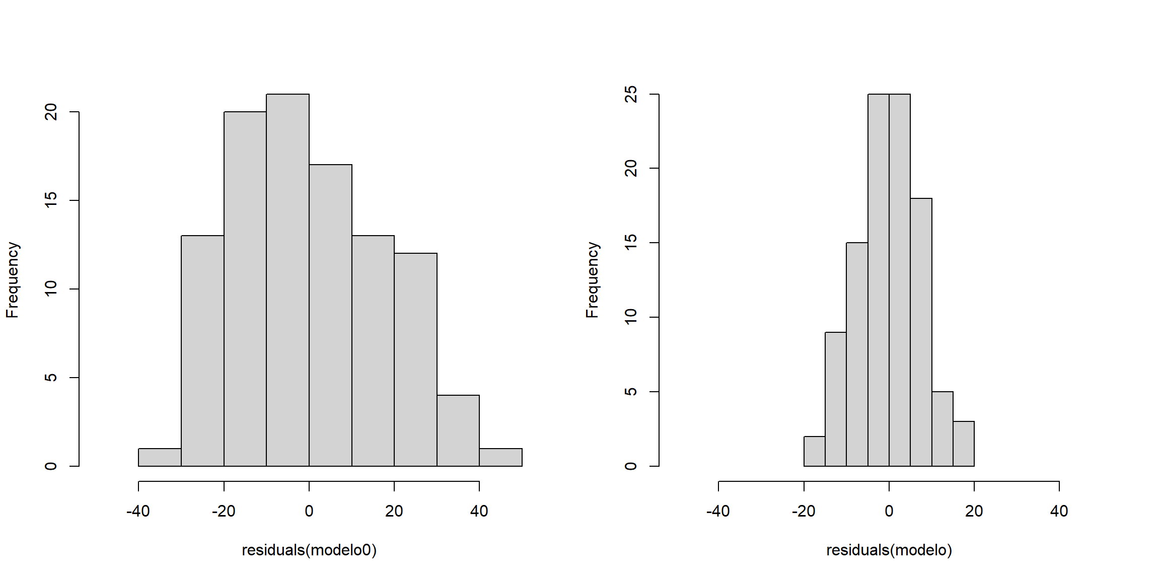 Variabilidad residual con el modelo reducido (izquierda) y con el modelo completo (derecha).