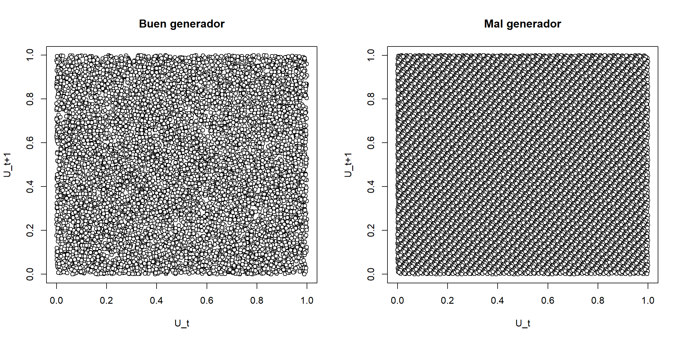 Ejemplos de gráficos de dispensión retardados de dos secuencias de longitud 10000.
