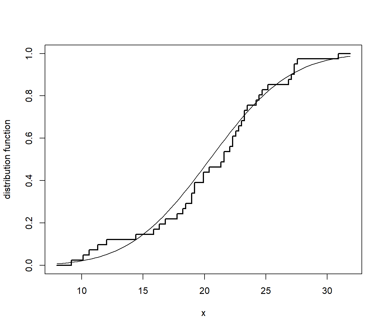 Comparación de la distribución empírica de los datos de ejemplo con la función de distribución de la aproximación normal.