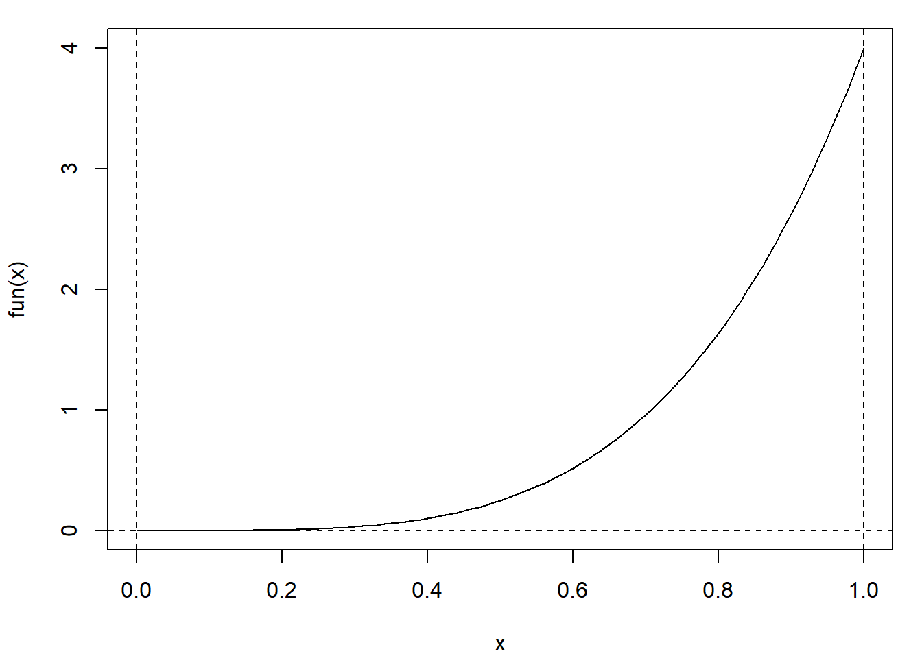 Representación del integrando de ejemplo (con dominio acotado).