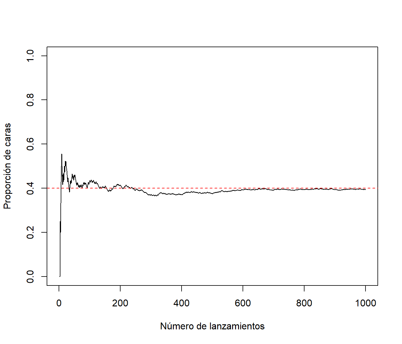 Gráfico de convergencia de la aproximación por simulación a la probabilidad teórica.