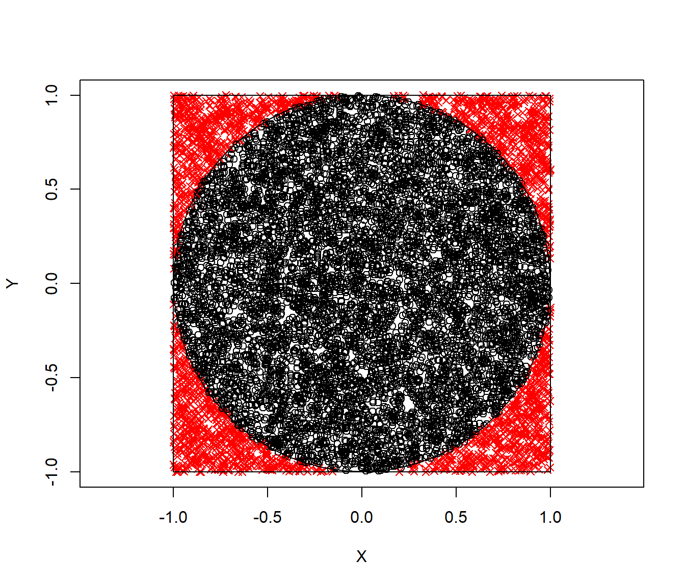 Valores generados con distribución uniforme bidimensional, con colores y símbolos indicando si están dentro del círculo unidad.