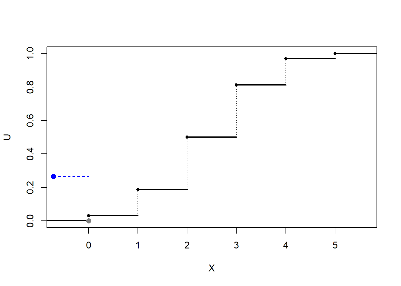 Ilustración de la simulación de una distribución discreta mediante transformación cuantil (con búsqueda secuencial).