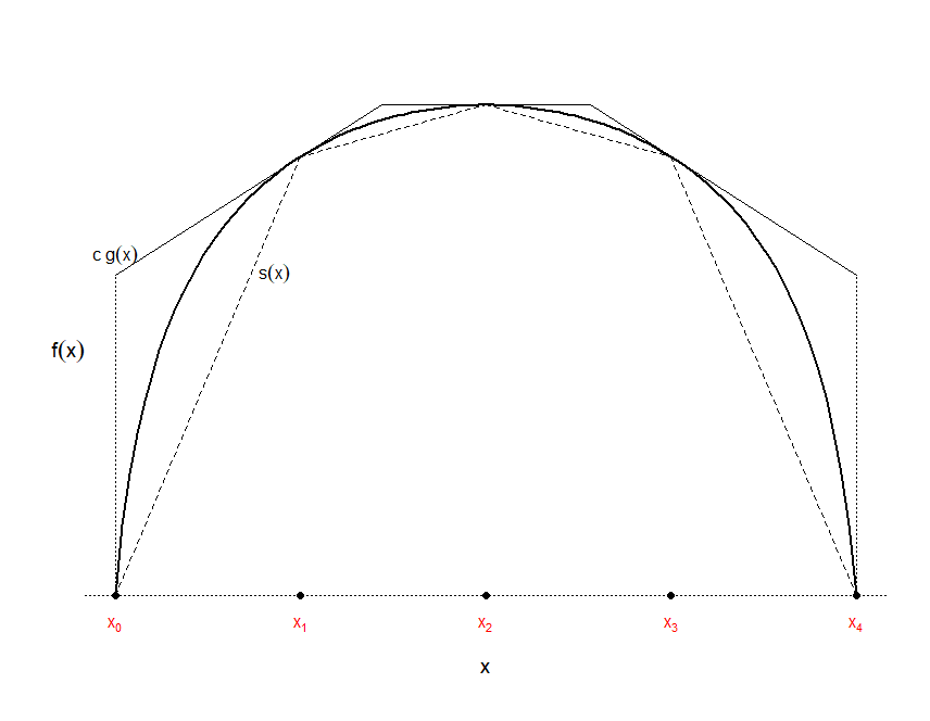 Ilustración del algoritmo de aceptación-rechazo con envolvente inferior (función "squeeze").