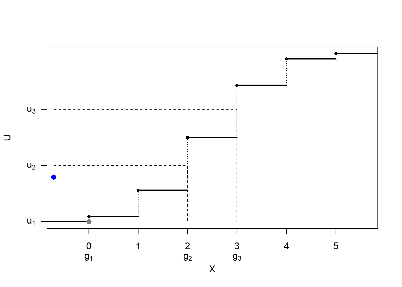 Ilustración de la simulación de una distribución discreta mediante tabla guía.