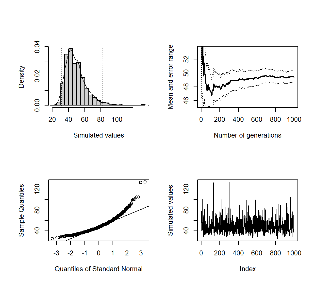 Gráficos exploratorios de las simulaciones del gasto para completar la colección obtenidos con la función `simres::mc.plot()`.