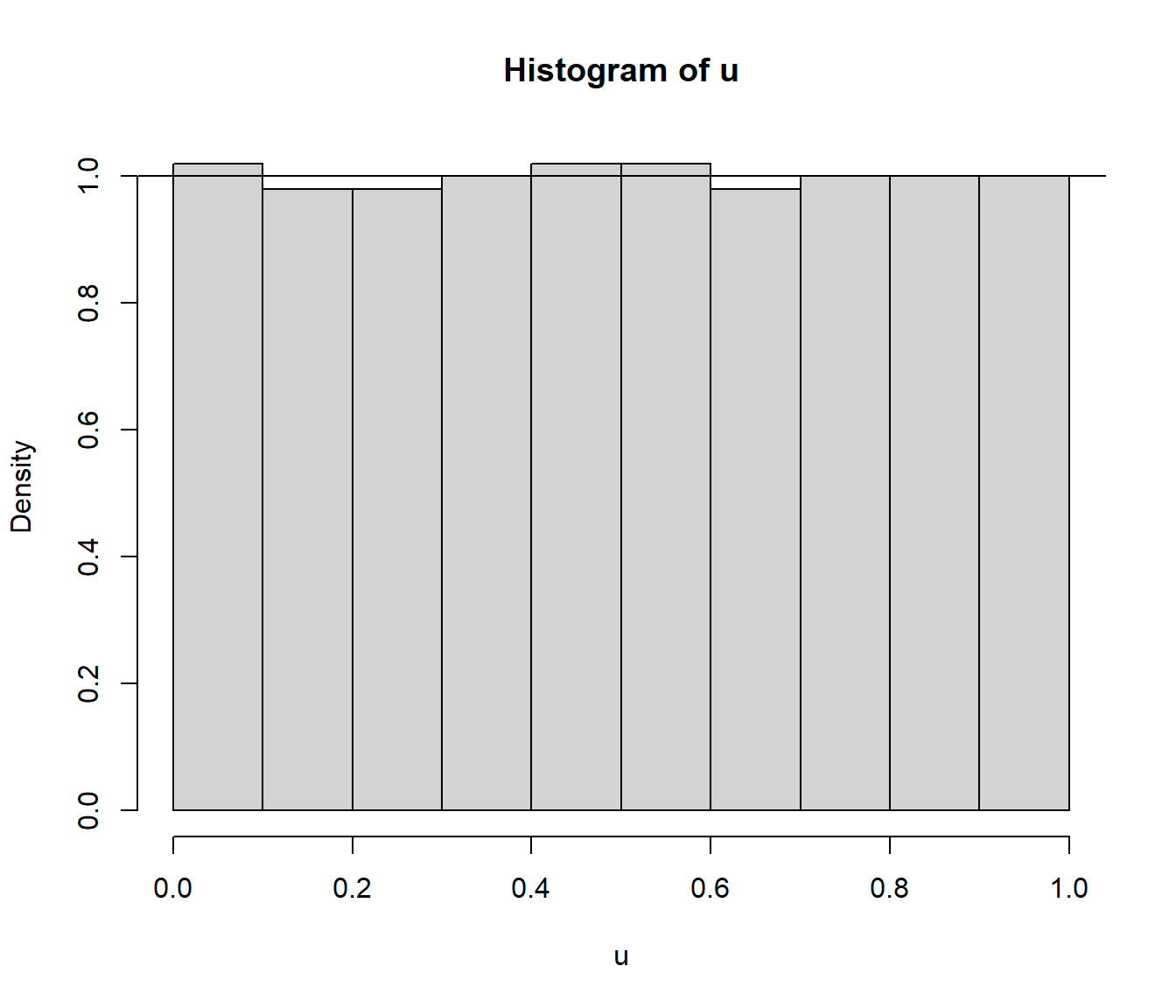 Histograma de los valores generados.