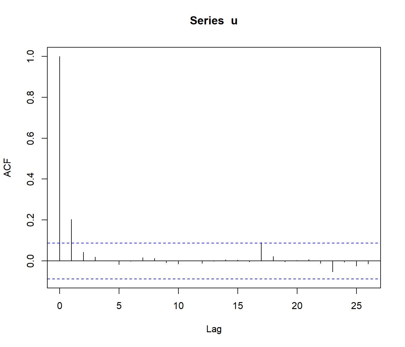 Autocorrelaciones de los valores generados.