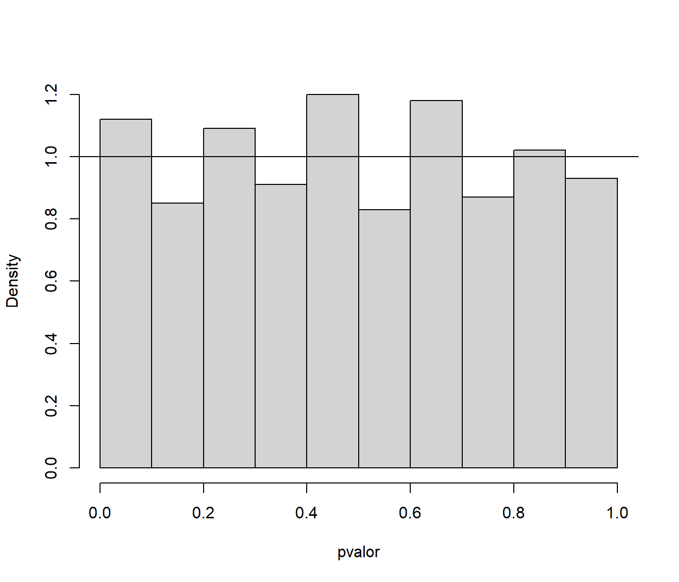 Distribución del p-valor del constraste.