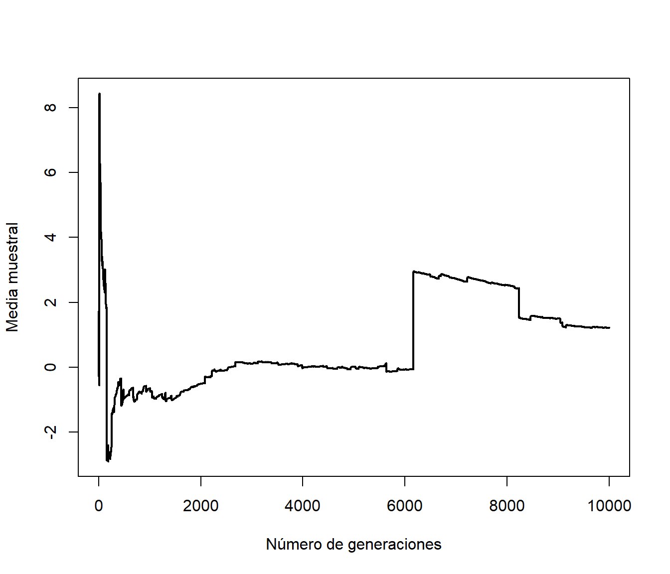 Evolución de la media muestral de una distribución de Cauchy en función del número de generaciones.