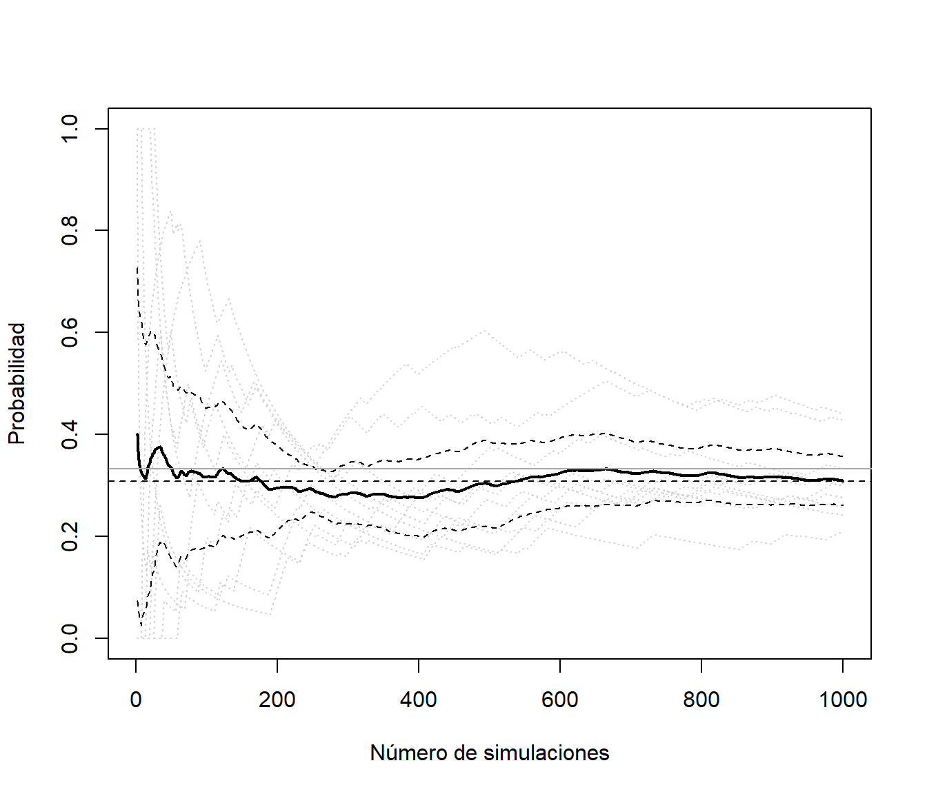 Gráfico de convergencia de la media de 10 secuencias generadas de forma independiente.