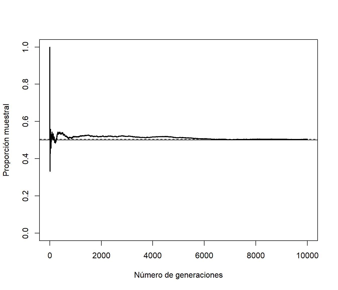 Aproximación de la proporción en función del número de generaciones.