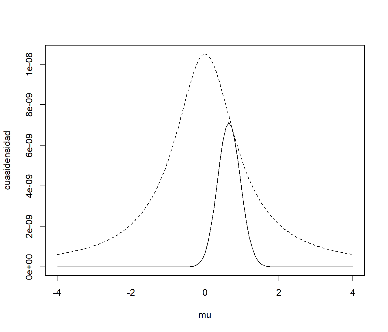 Comparación de la cuasidensidad a posteriori (línea contínua) con la densidad a priori reescalada (línea discontinua).