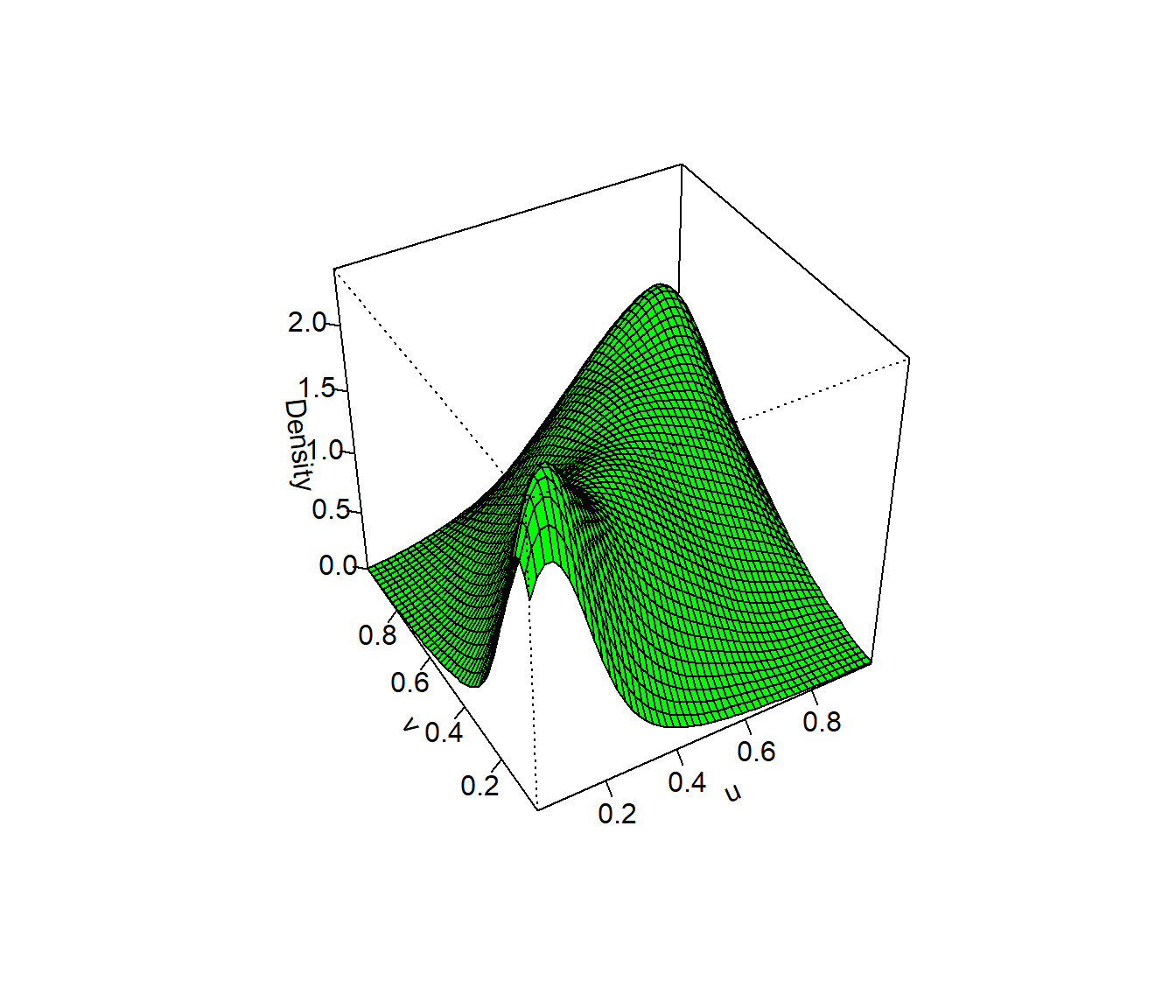 Densidad conjunta de los valores generados con distribución bidimensional de Clayton