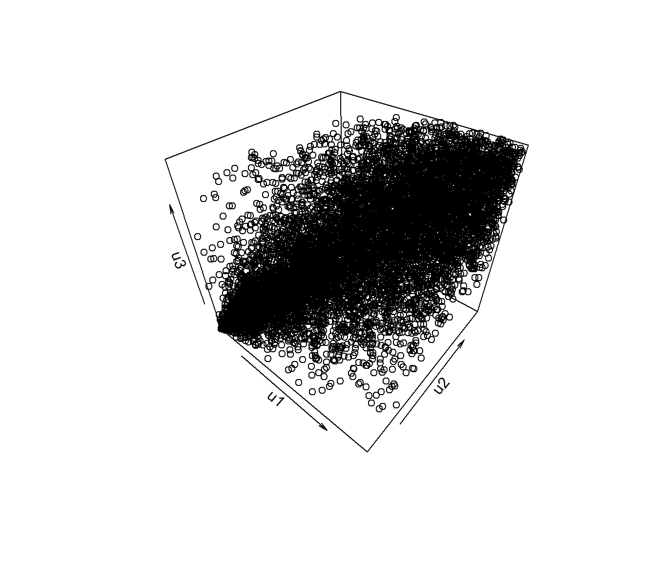 Gráfico de dispersión de los valores generados con distribución trididimensional de Clayton empleando el paquete `copula`.