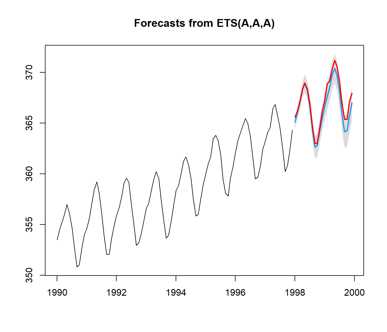 Ejemplo de una serie de tiempo (datos observados de co2 en el observatorio Mauna Loa), predicciones futuras (en azul; media distribución condicional) y simulación condicional (en rojo) obtenidas a partir de un modelo ajustado.