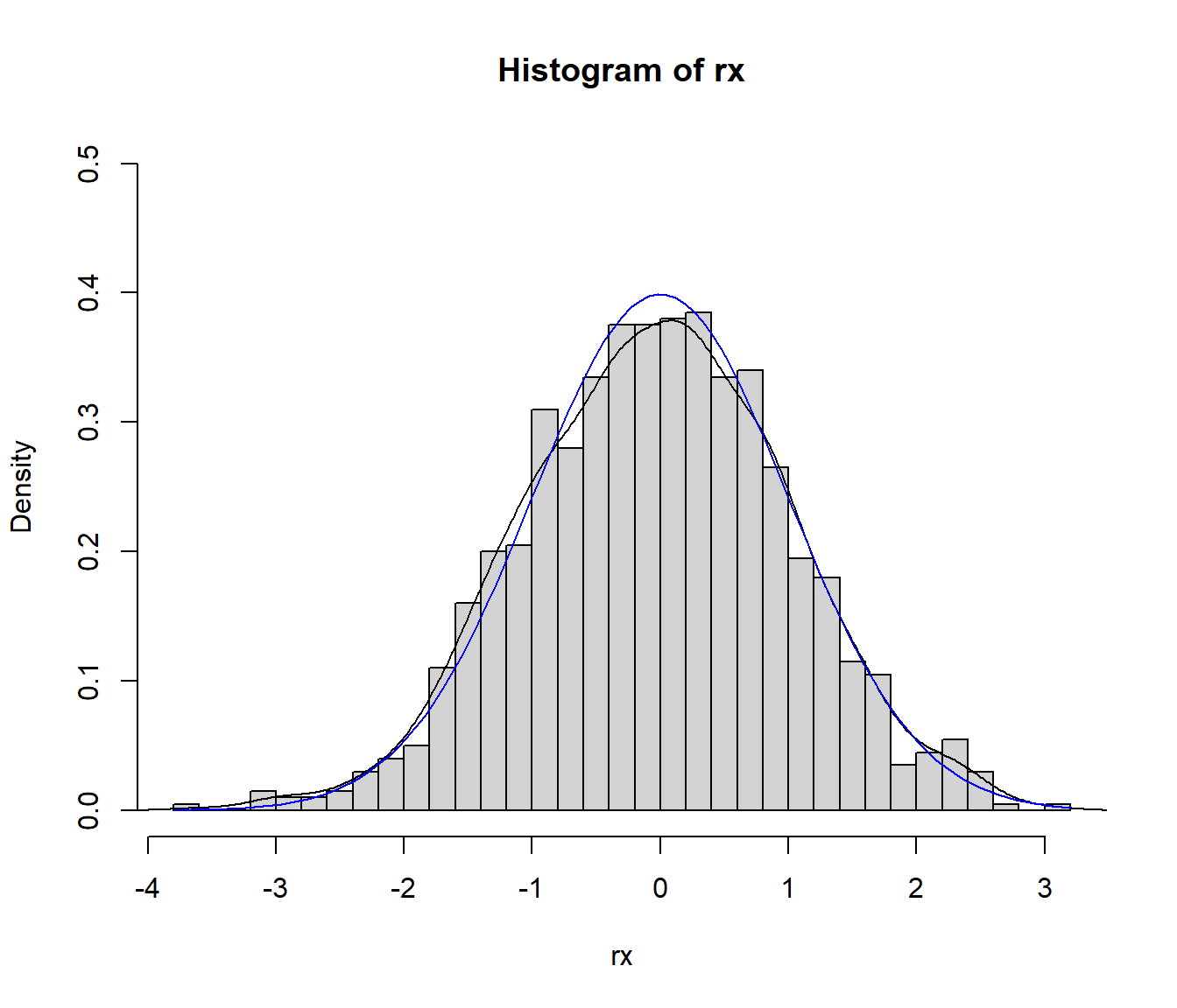 Distribución de los valores generados mediante remuestreo por importancia y densidad objetivo.