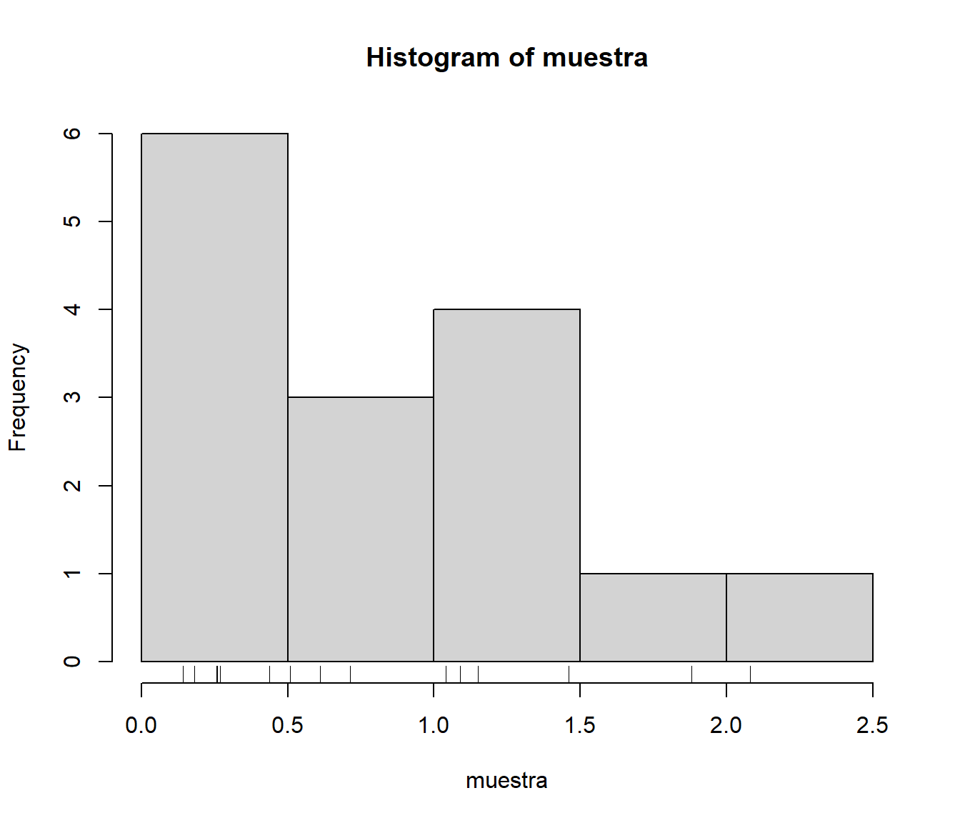 Distribución del tiempo de vida de una muestra de microorganismos.