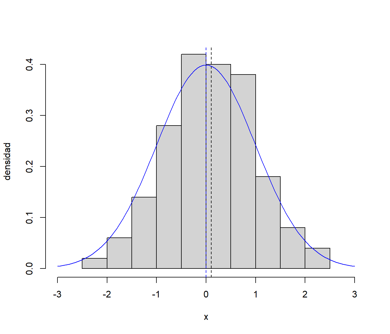 Distribución de la muestra simulada (y distribución teórica en azul).