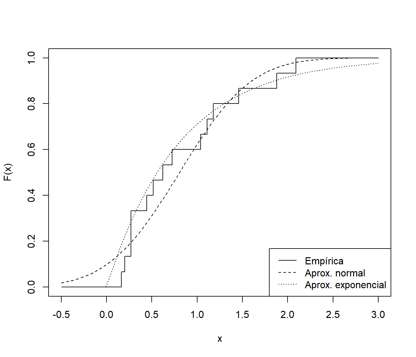 Distribución empírica de la muestra de tiempos de vida de microorganismos y aproximaciones paramétricas.