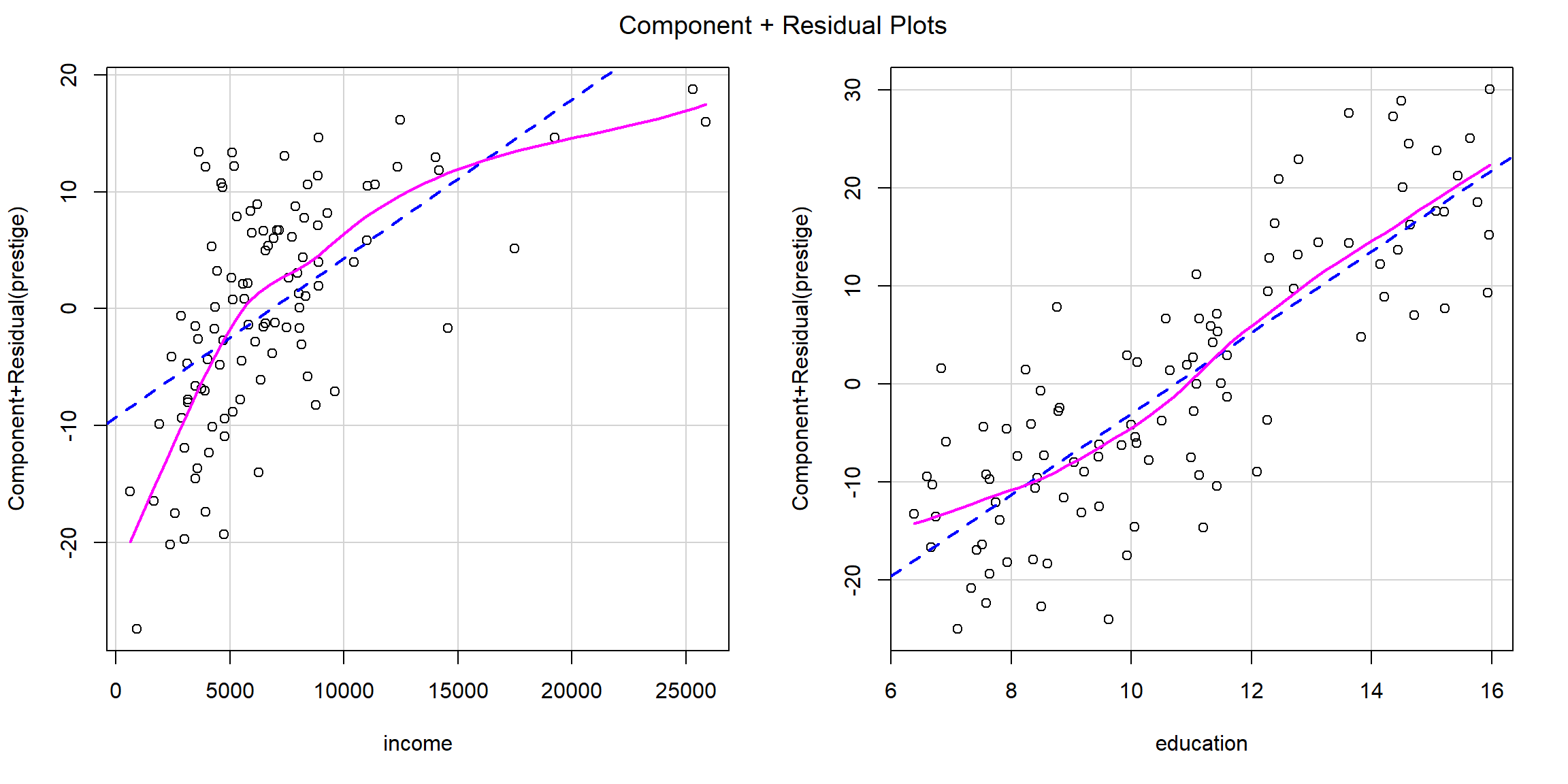 Efecto de las variables explicativas en el modelo (gráficos de residuos).
