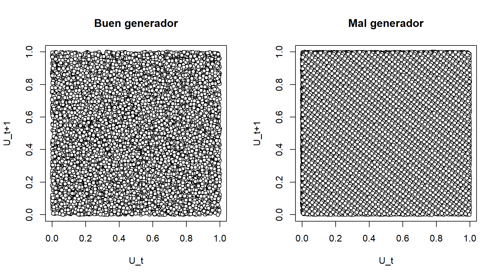 Ejemplos de gráficos de dispensión retardados de dos secuencias de longitud 10000.