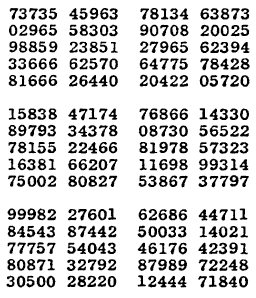 Líneas 10580-10594, columnas 21-40, del libro *A Million Random Digits with 100,000 Normal Deviates*.