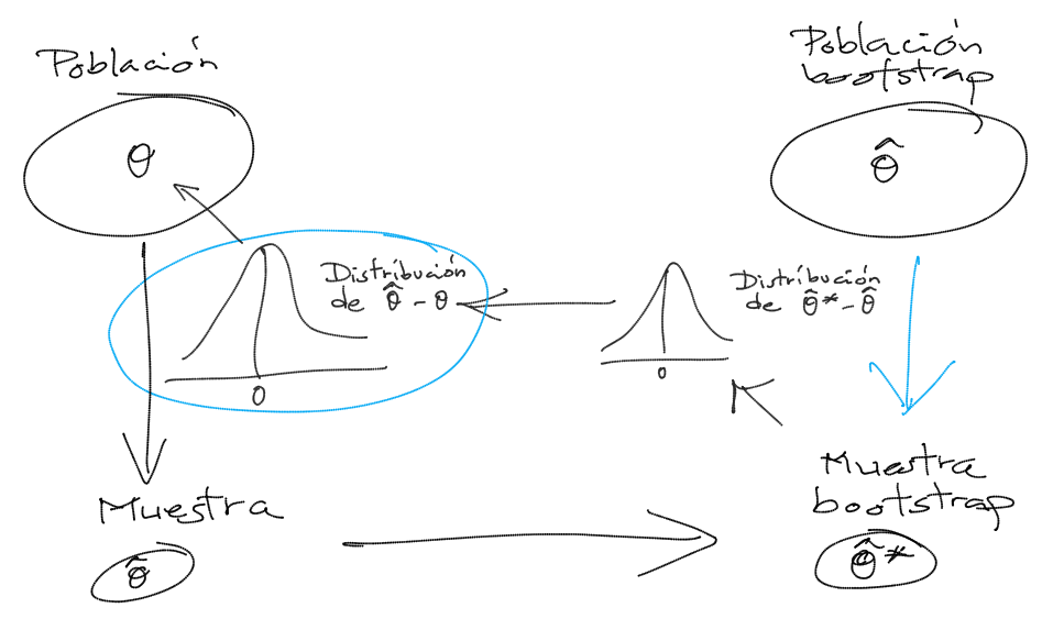 Esquema de la idea del boostrap (de Efron).