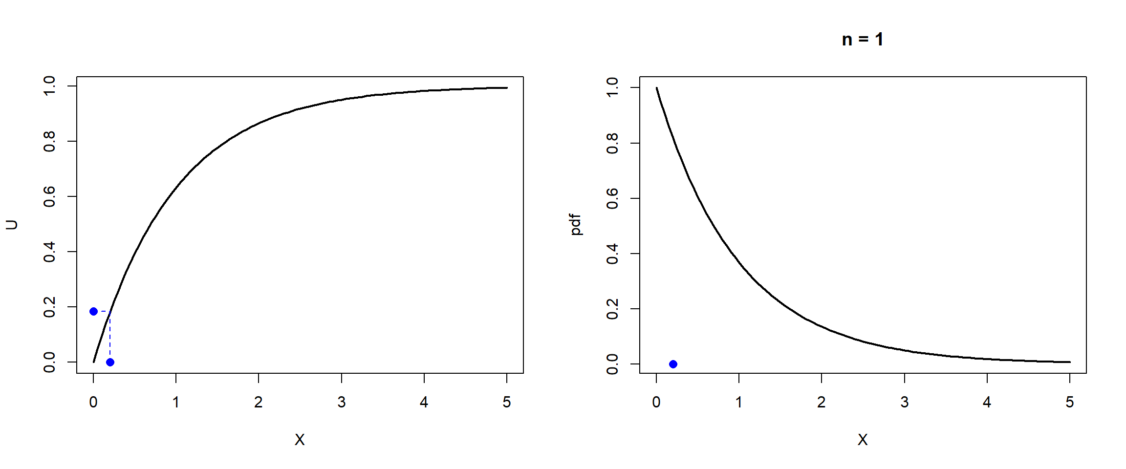 Ilustración de la simulación de una distribución exponencial por el método de inversión.