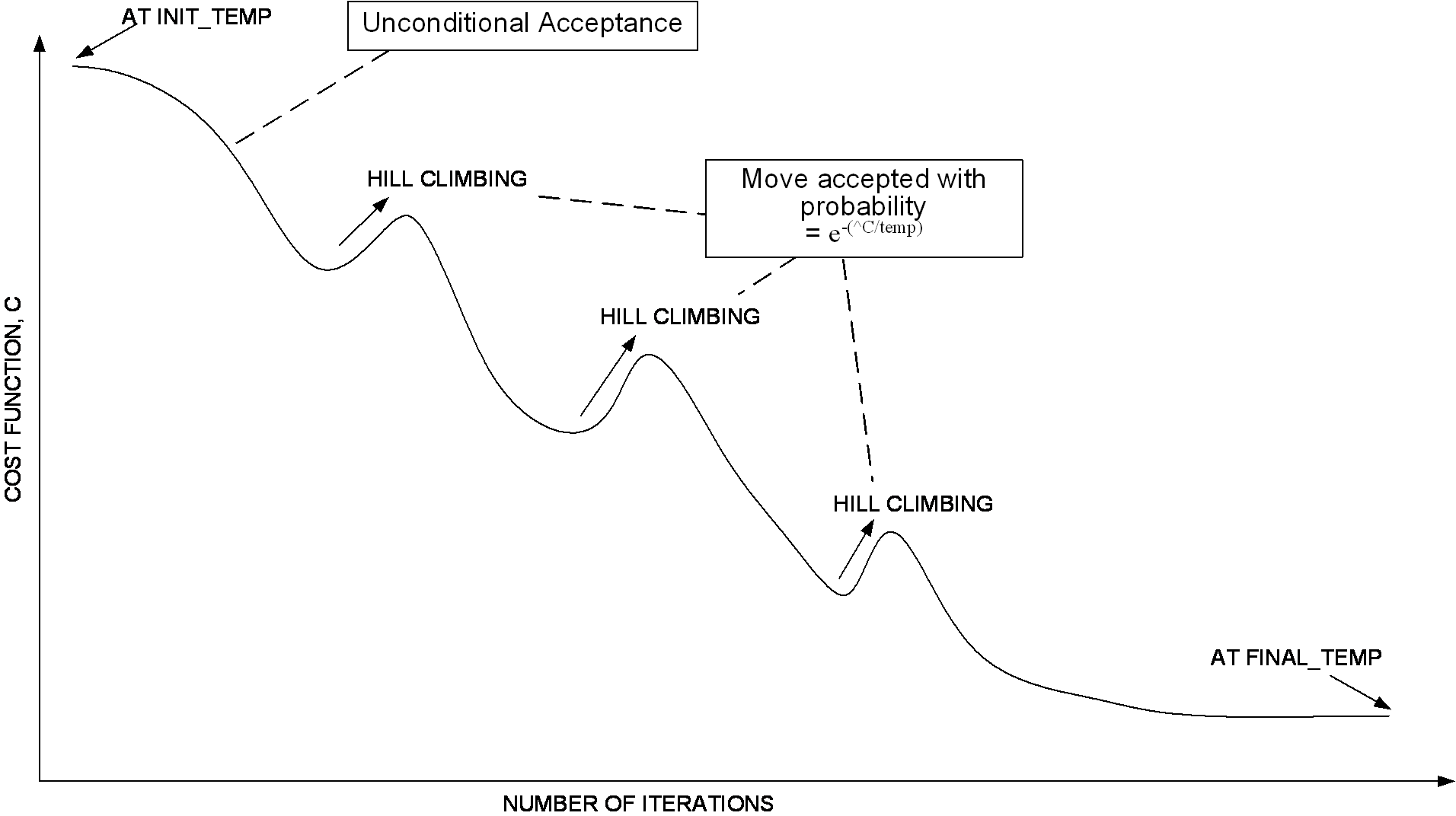 Fuente: Premchand Akella ([ppt](https://www.presentica.com/doc/11473134/simulated-annealing-pdf-document)).